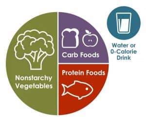 CDC Plate Graphic for Diabetes